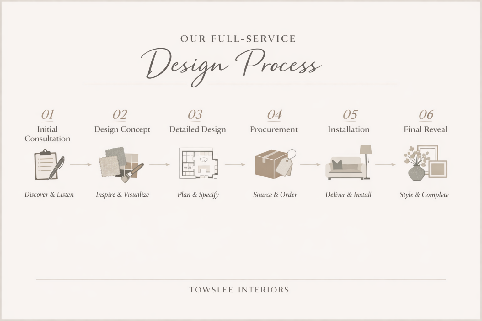 Six-step full-service design process by Towslee Interiors: Initial consultation, design concept, detailed design, procurement, installation, and final reveal.