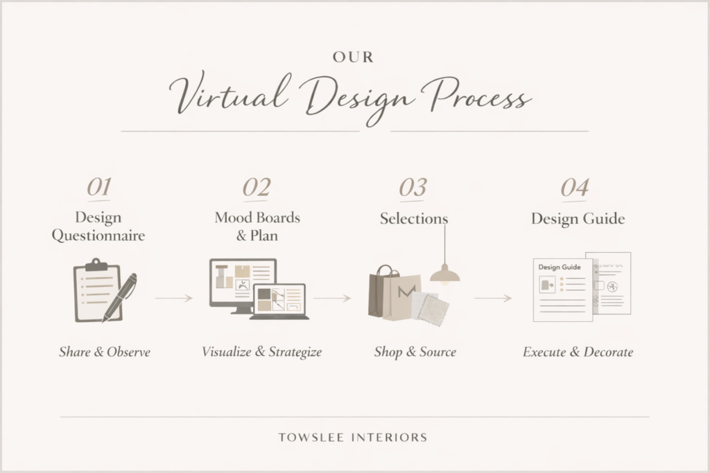 Four-step virtual design process by Towslee Interiors: Design questionnaire, mood boards and plan, selections, and final design guide.